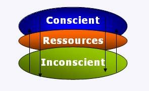conscient ressources inconscient